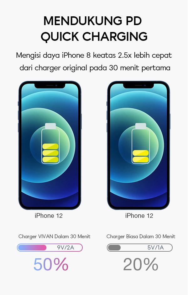 Adaptor VIVAN Power Turbo18 mendukung Pd Quick Charging